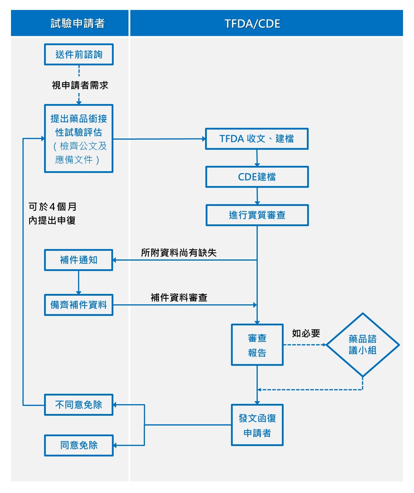銜接性試驗評估