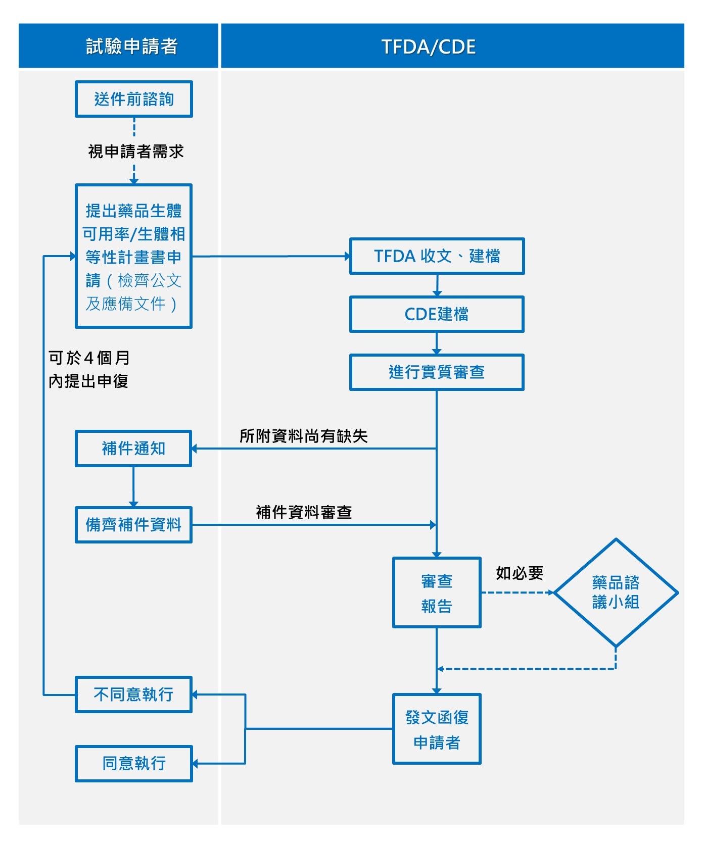 藥品生體可用率及生體相等性試驗計畫書