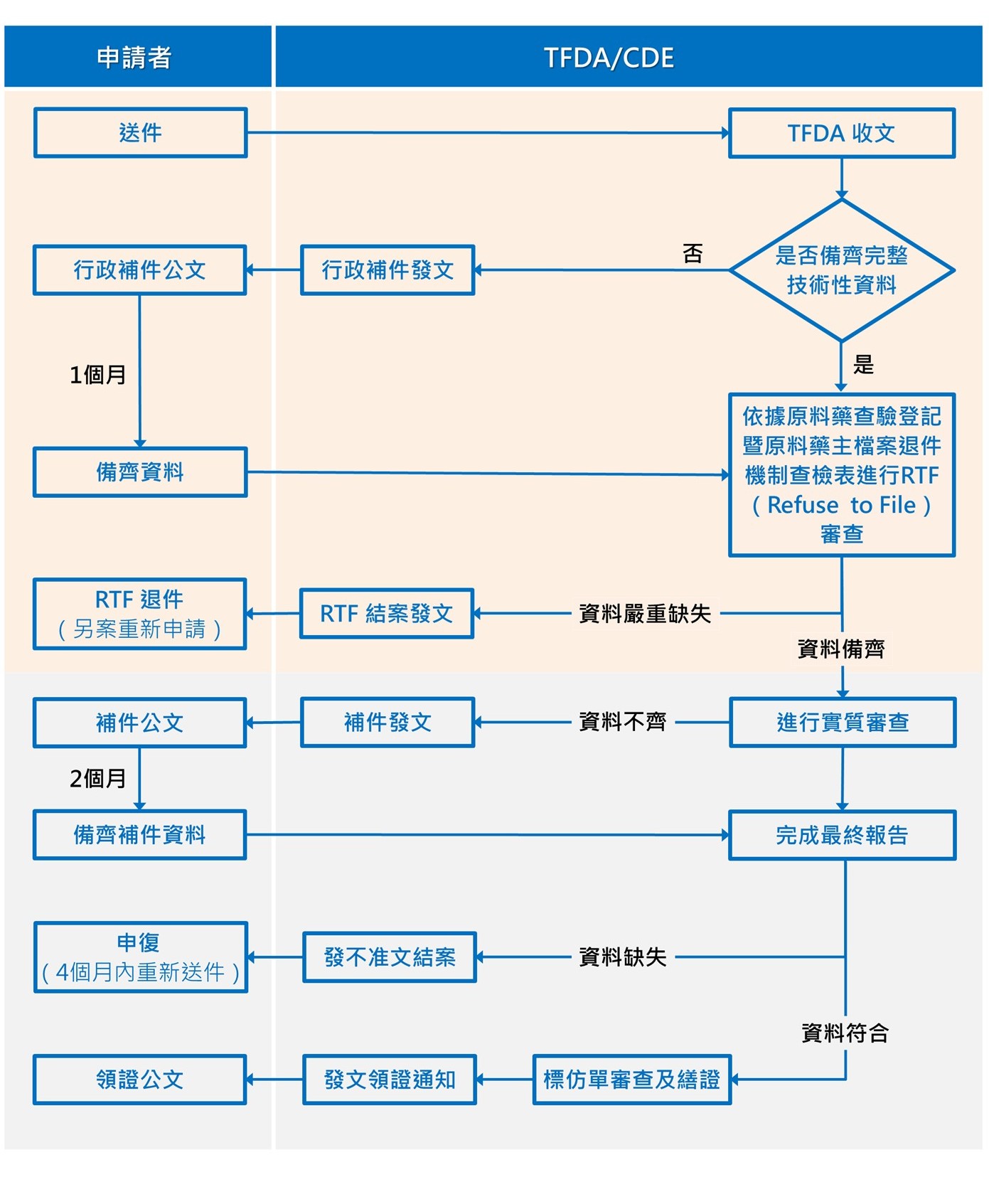 原料藥查驗登記