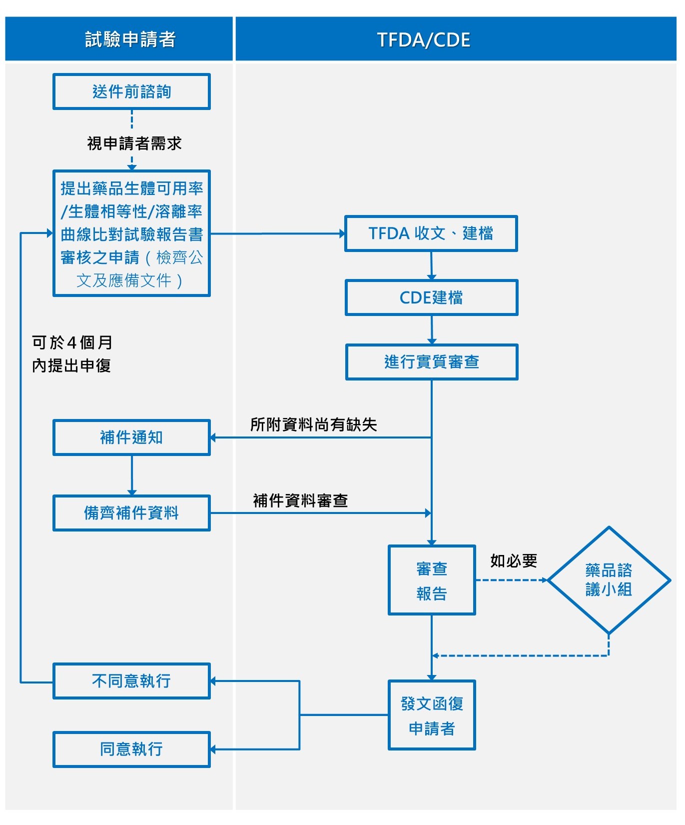 藥品生體可用率、生體相等性及溶離率曲線比對試驗報告